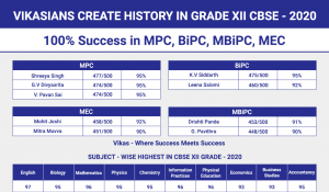 2020 Class-XII Results
