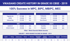 2019 Class-XII Results