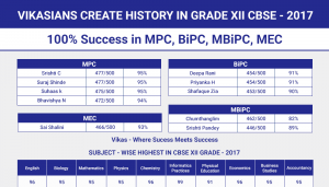 2017 Class-XII Results