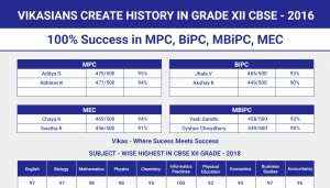 2016 Class-XII Results