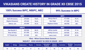 2015 Class-XII Results