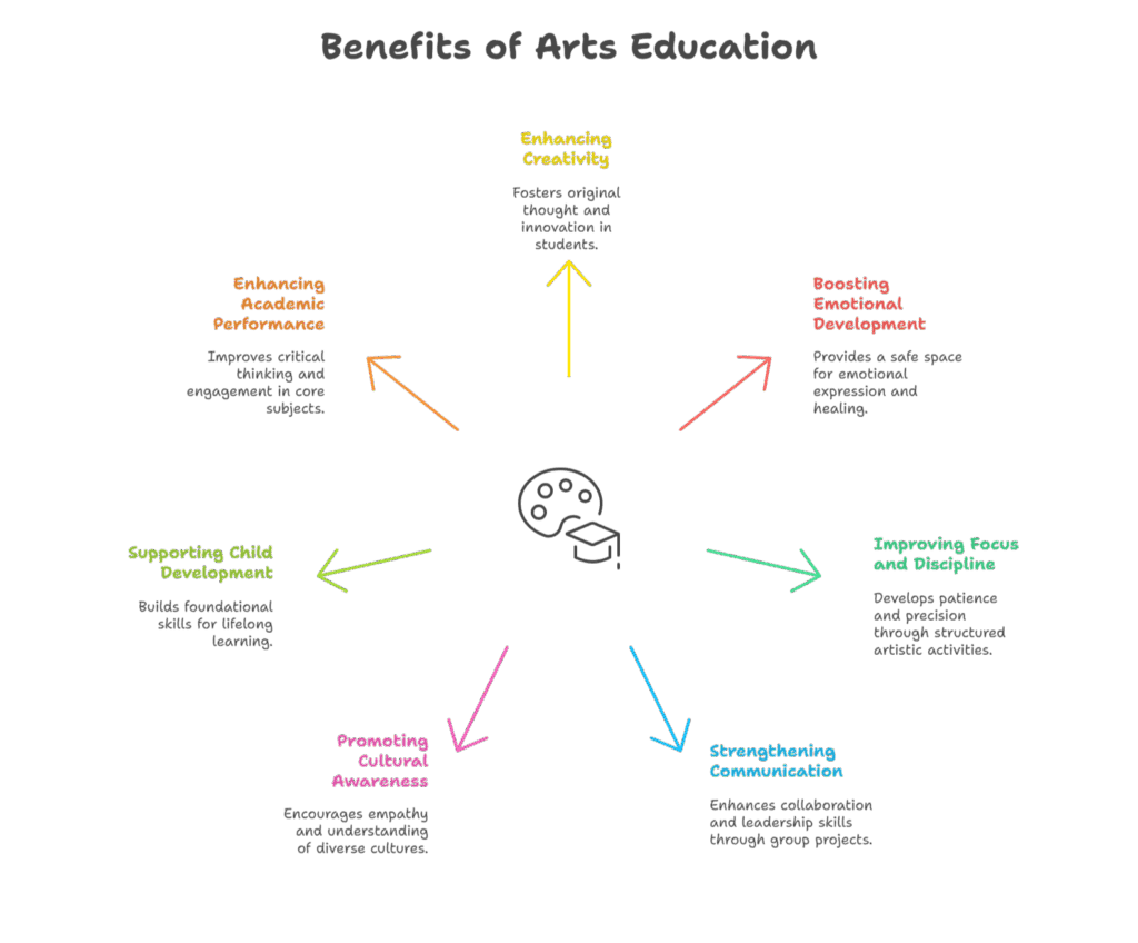 Benefits of Arts Education Benefits of Arts Education