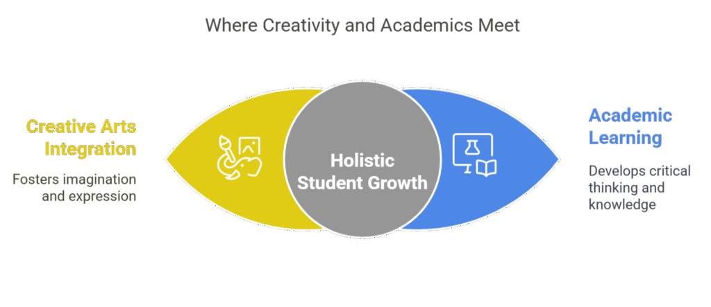 Where Creativity and Academics Meet Vikas School Where Creativity and Academics Meet at Vikas School