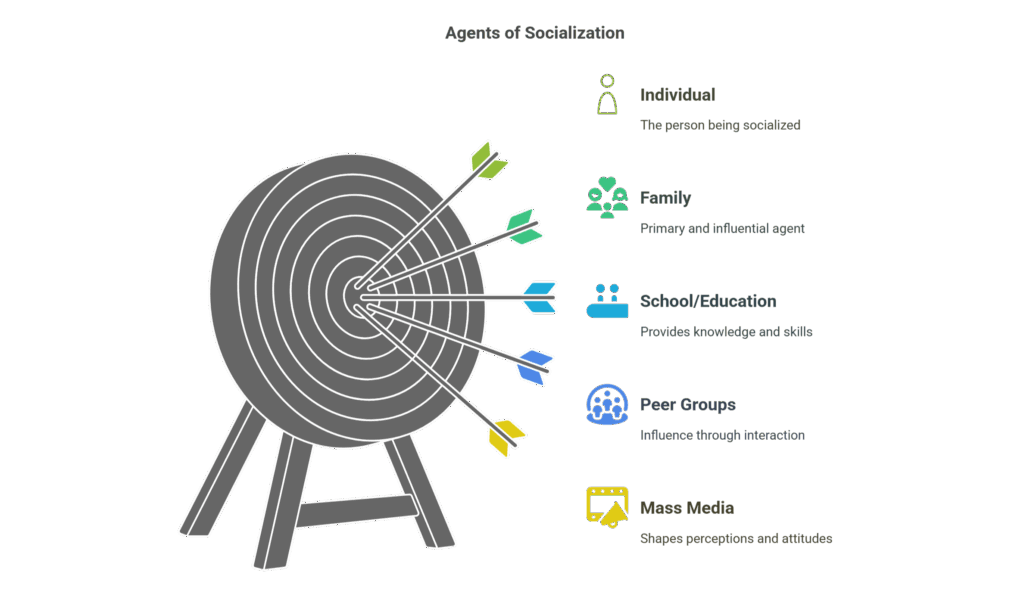 Agents of Socialization Agents of Socialization